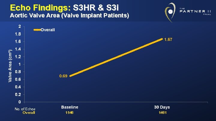 Echo Findings: S 3 HR & S 3 i Aortic Valve Area (Valve Implant