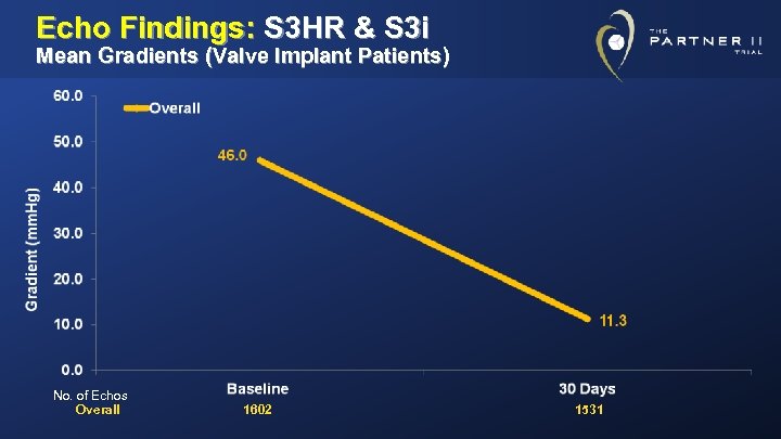 Echo Findings: S 3 HR & S 3 i Mean Gradients (Valve Implant Patients)