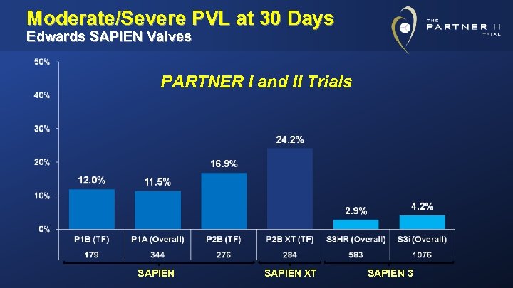 Moderate/Severe PVL at 30 Days Edwards SAPIEN Valves PARTNER I and II Trials SAPIEN