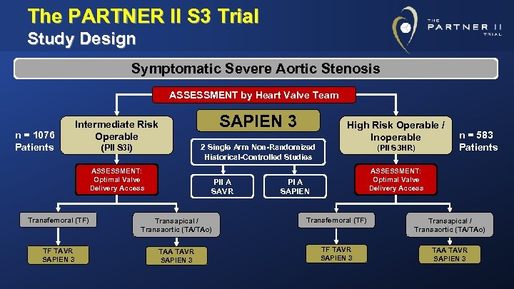 The PARTNER II S 3 Trial Study Design Symptomatic Severe Aortic Stenosis ASSESSMENT by