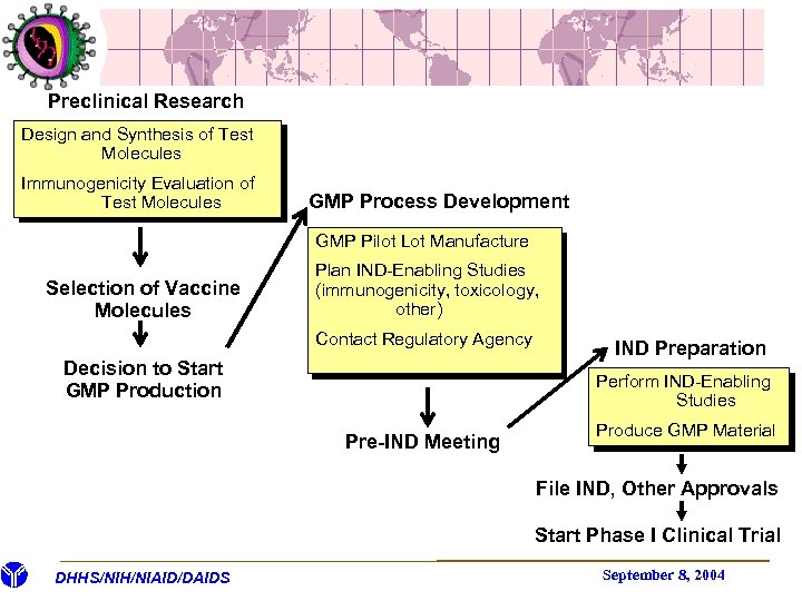 Preclinical Research Design and Synthesis of Test Molecules Immunogenicity Evaluation of Test Molecules GMP