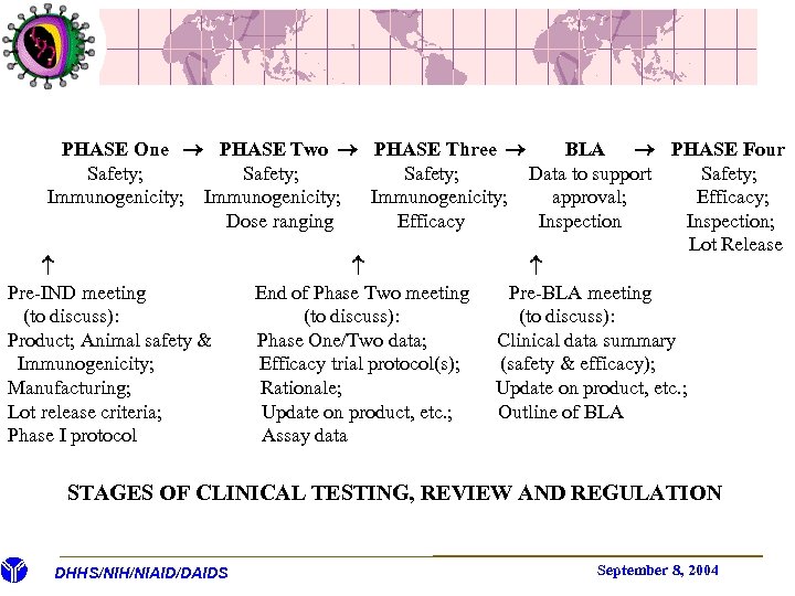  PHASE One PHASE Two PHASE Three BLA PHASE Four Safety; Data to support