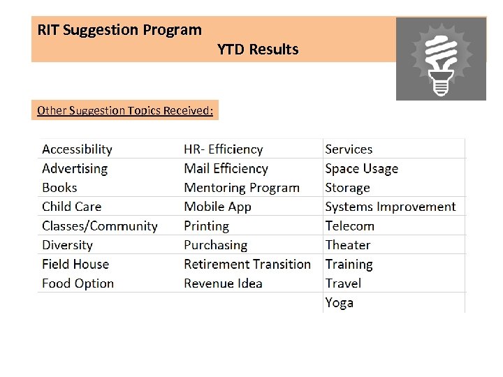 RIT Suggestion Program Other Suggestion Topics Received: YTD Results 