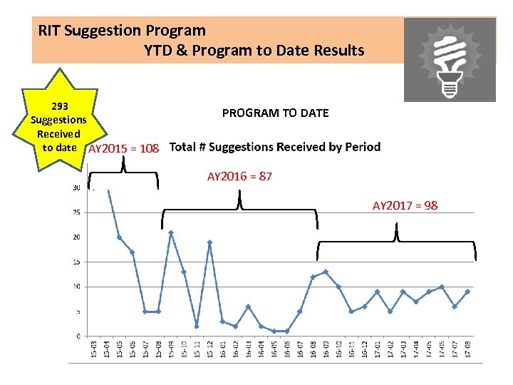 RIT Suggestion Program YTD & Program to Date Results 293 Suggestions Received to date