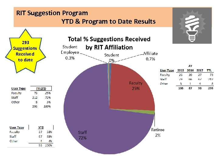 RIT Suggestion Program YTD & Program to Date Results 293 Suggestions Received to date