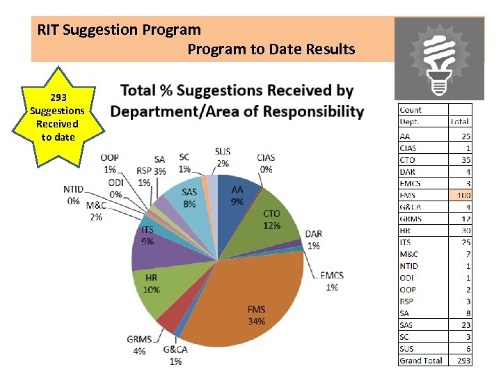 RIT Suggestion Program to Date Results 293 Suggestions Received to date 