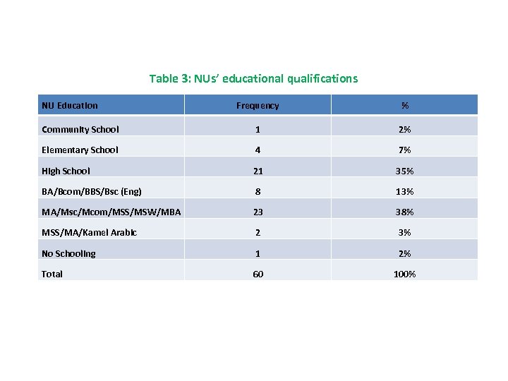 Table 3: NUs’ educational qualifications NU Education Frequency % Community School 1 2% Elementary