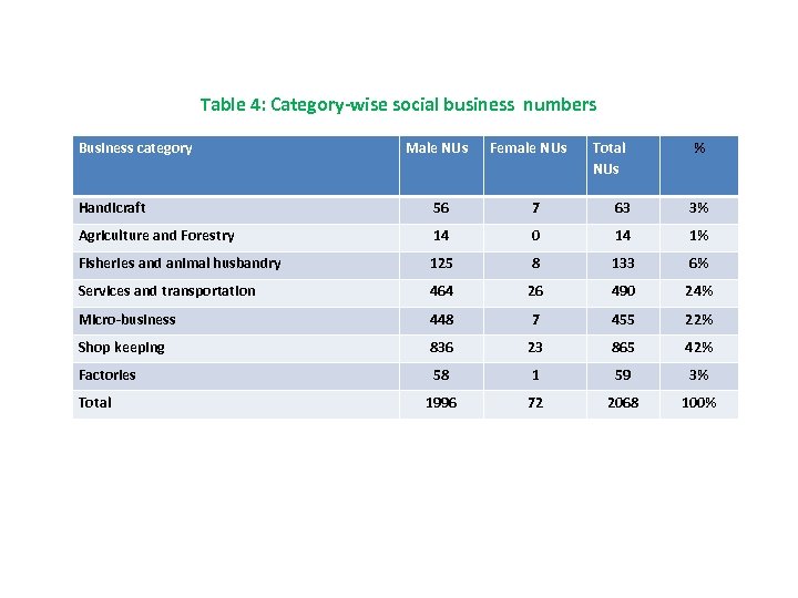 Table 4: Category-wise social business numbers Business category Male NUs Female NUs Total NUs