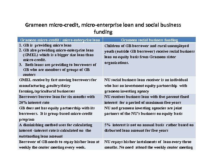 Grameen micro-credit, micro-enterprise loan and social business funding Grameen micro-credit / micro-enterprise loan 1.