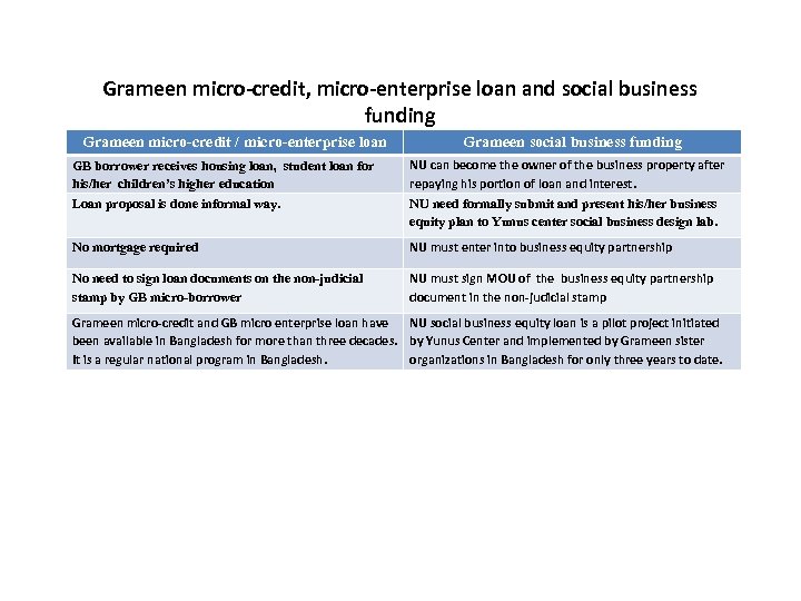 Grameen micro-credit, micro-enterprise loan and social business funding Grameen micro-credit / micro-enterprise loan Grameen
