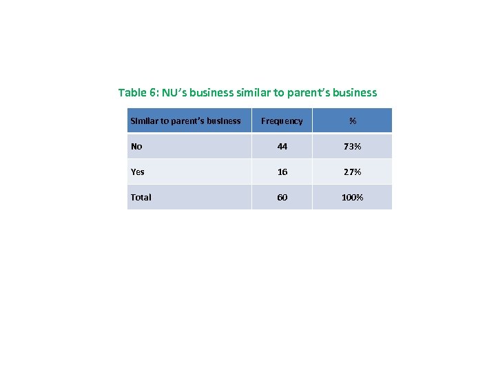 Table 6: NU’s business similar to parent’s business Similar to parent’s business Frequency %