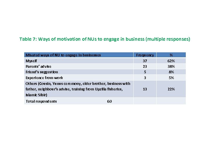 Table 7: Ways of motivation of NUs to engage in business (multiple responses) Mivated