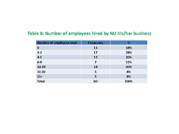 Table 8: Number of employees hired by NU his/her business Number of employees used