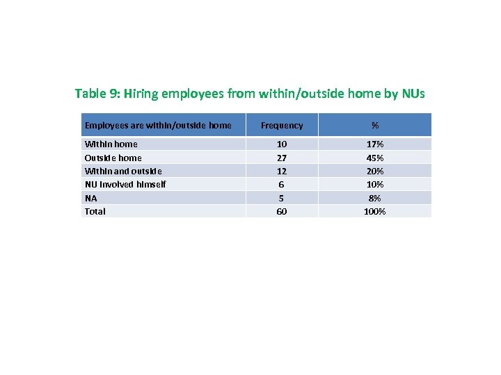 Table 9: Hiring employees from within/outside home by NUs Employees are within/outside home Within