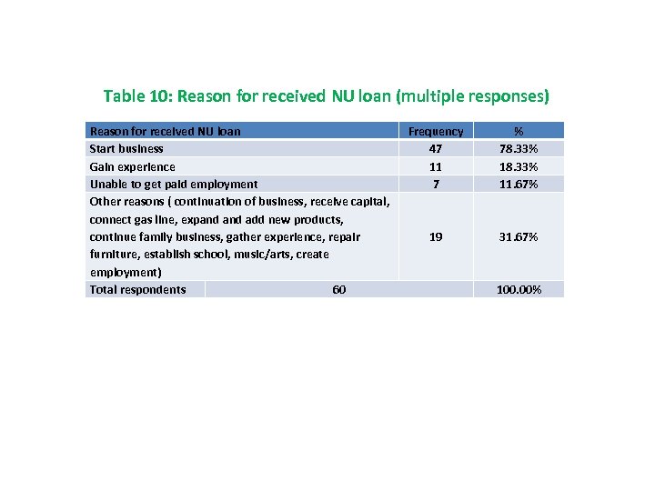 Table 10: Reason for received NU loan (multiple responses) Reason for received NU loan