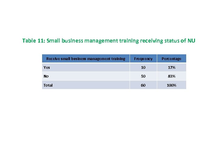 Table 11: Small business management training receiving status of NU Receive small business management
