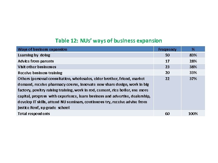 Table 12: NUs’ ways of business expansion Ways of business expansion Learning by doing