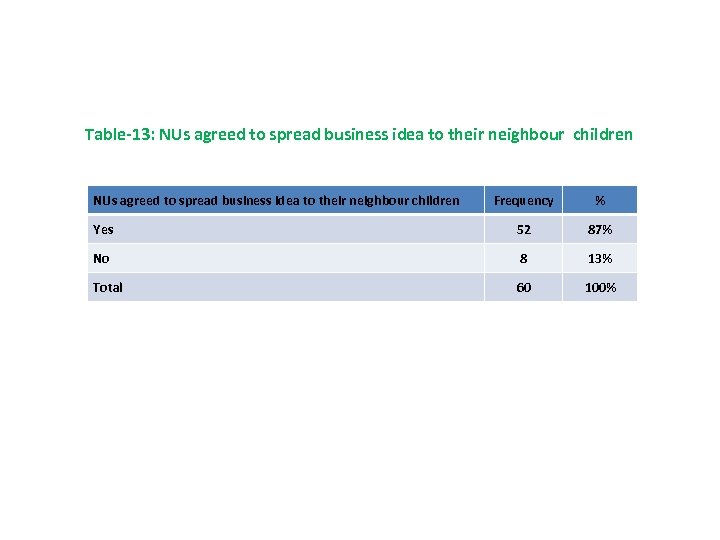 Table-13: NUs agreed to spread business idea to their neighbour children Frequency % Yes