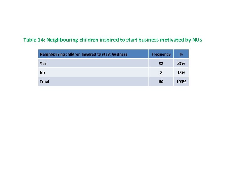 Table 14: Neighbouring children inspired to start business motivated by NUs Neighbouring children inspired