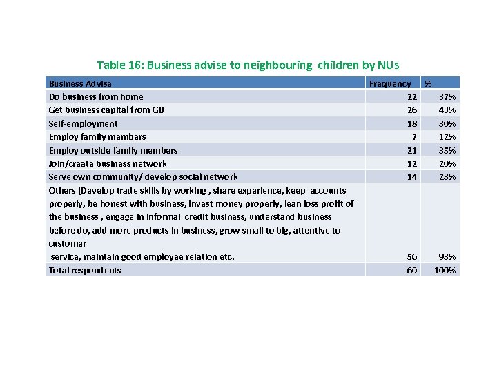 Table 16: Business advise to neighbouring children by NUs Business Advise Do business from