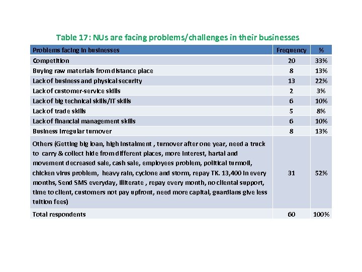 Table 17: NUs are facing problems/challenges in their businesses Problems facing in businesses Competition