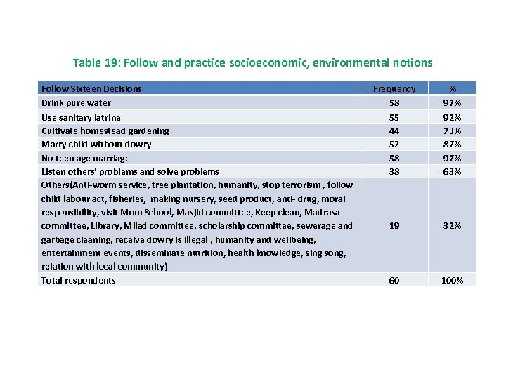Table 19: Follow and practice socioeconomic, environmental notions Follow Sixteen Decisions Drink pure water