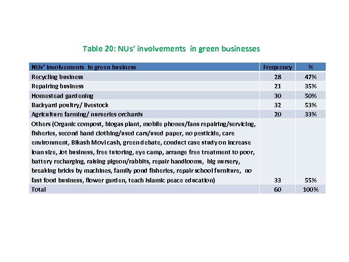 Table 20: NUs’ involvements in green businesses NUs’ involvements in green business Recycling business
