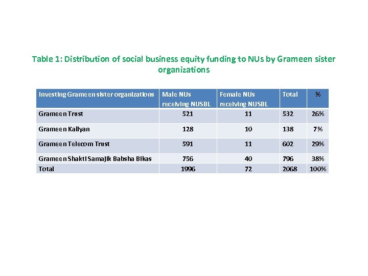 Table 1: Distribution of social business equity funding to NUs by Grameen sister organizations