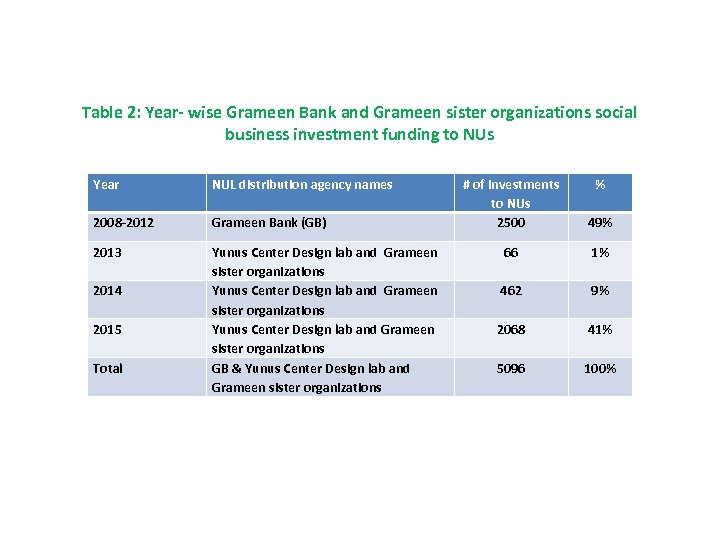 Table 2: Year- wise Grameen Bank and Grameen sister organizations social business investment funding