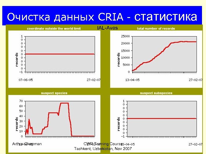 Очистка данных CRIA IAL-Aves Arthur Chapman CWR Training Course Tashkent, Uzbekistan, Nov 2007 статистика