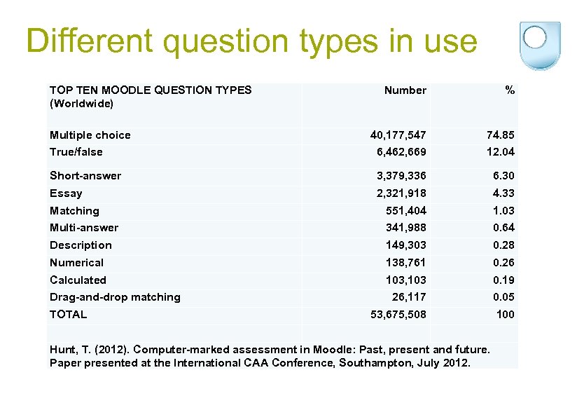Different question types in use TOP TEN MOODLE QUESTION TYPES (Worldwide) Number % 40,