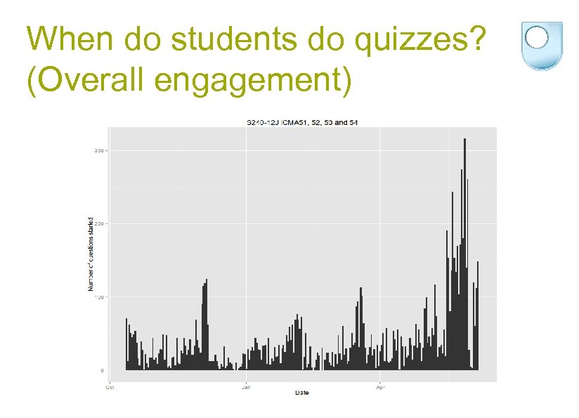 When do students do quizzes? (Overall engagement) 