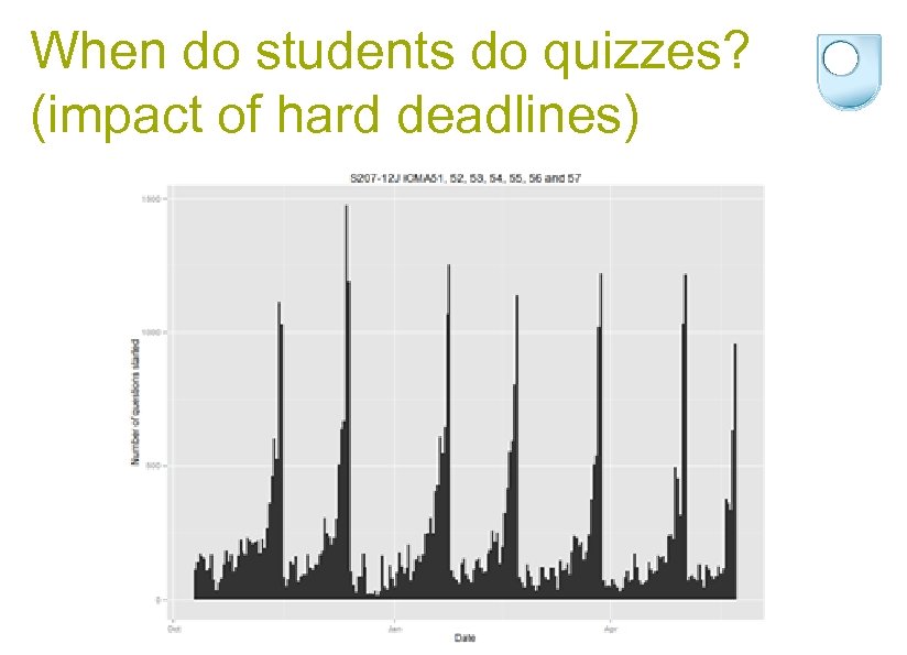 When do students do quizzes? (impact of hard deadlines) 