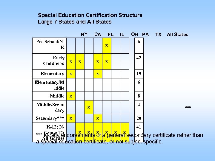 Special Education Certification Structure Large 7 States and All States NY CA FL IL