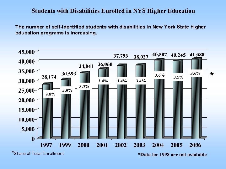 Students with Disabilities Enrolled in NYS Higher Education The number of self-identified students with