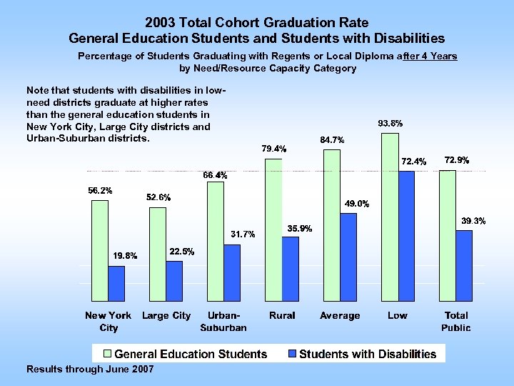 2003 Total Cohort Graduation Rate General Education Students and Students with Disabilities Percentage of