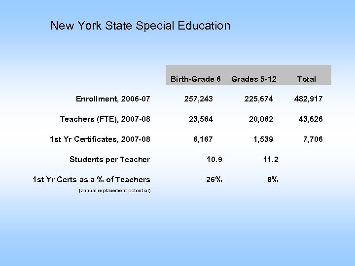 New York State Special Education Birth-Grade 6 Grades 5 -12 Total Enrollment, 2006 -07