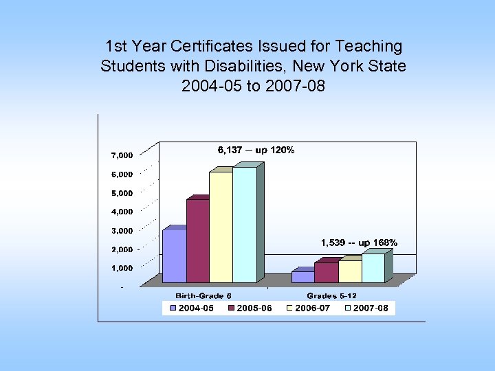 1 st Year Certificates Issued for Teaching Students with Disabilities, New York State 2004