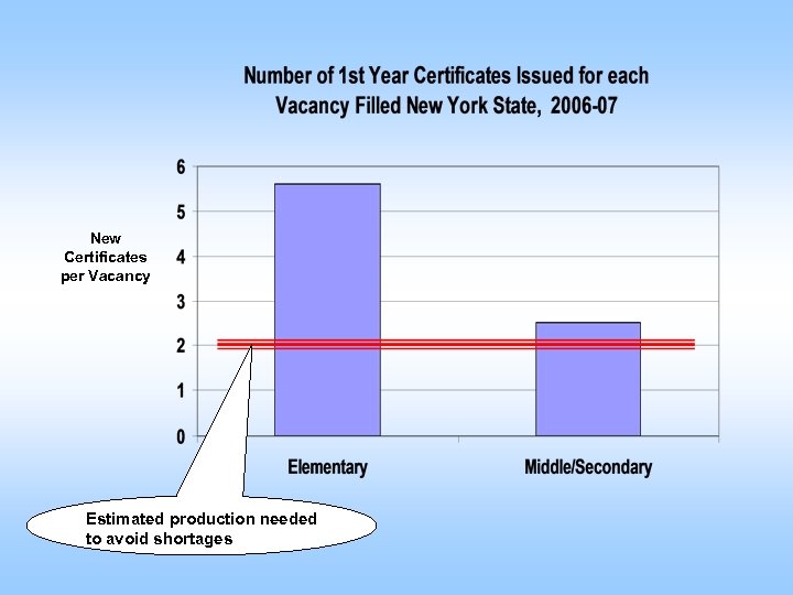 New Certificates per Vacancy Estimated production needed to avoid shortages 