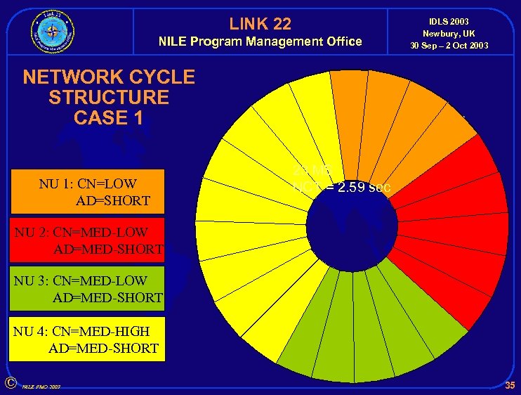 LINK 22 NILE Program Management Office IDLS 2003 Newbury, UK 30 Sep – 2