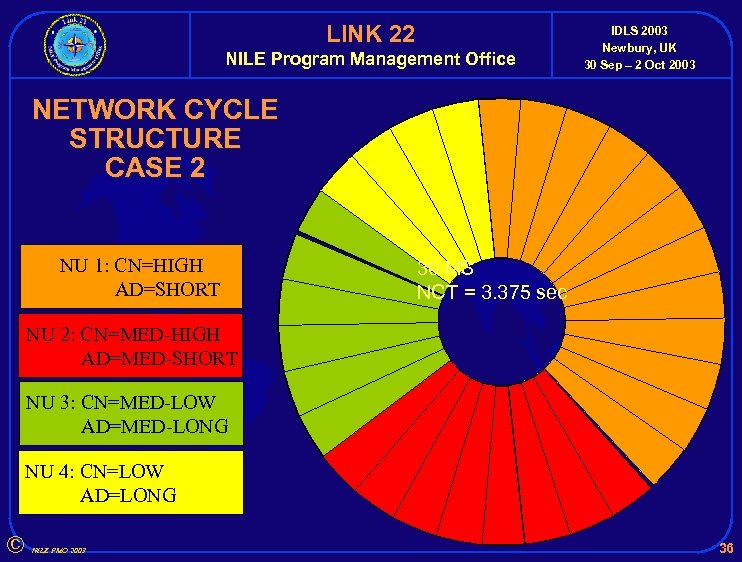 LINK 22 NILE Program Management Office IDLS 2003 Newbury, UK 30 Sep – 2