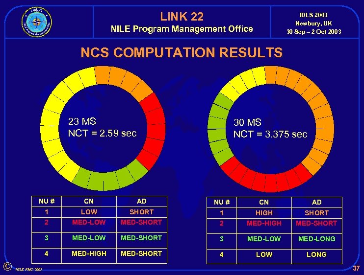 LINK 22 IDLS 2003 Newbury, UK 30 Sep – 2 Oct 2003 NILE Program