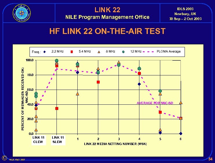 LINK 22 IDLS 2003 Newbury, UK 30 Sep – 2 Oct 2003 NILE Program