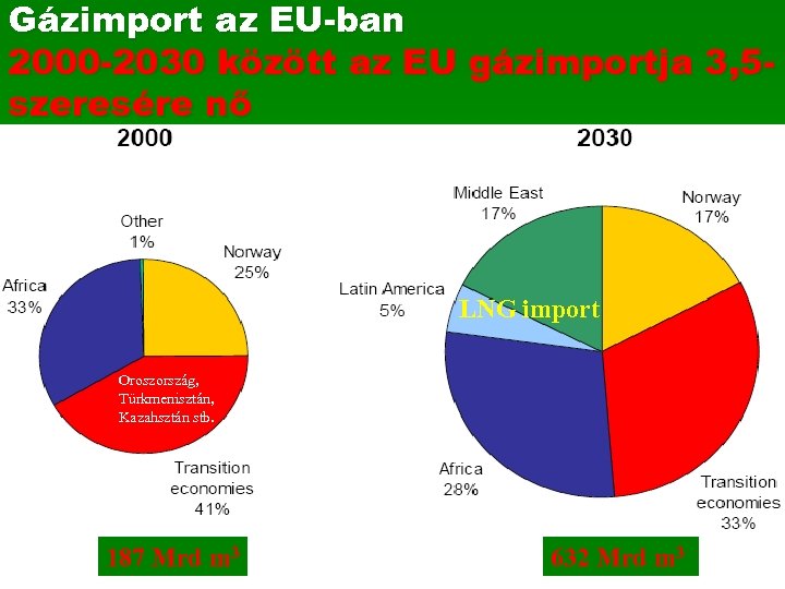 Gázimport az EU-ban 2000 -2030 között az EU gázimportja 3, 5 szeresére nő LNG