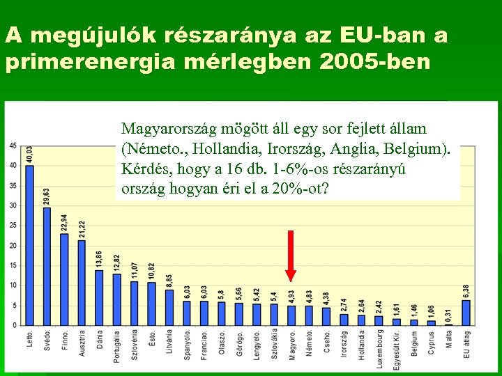 A megújulók részaránya az EU-ban a primerenergia mérlegben 2005 -ben Magyarország mögött áll egy