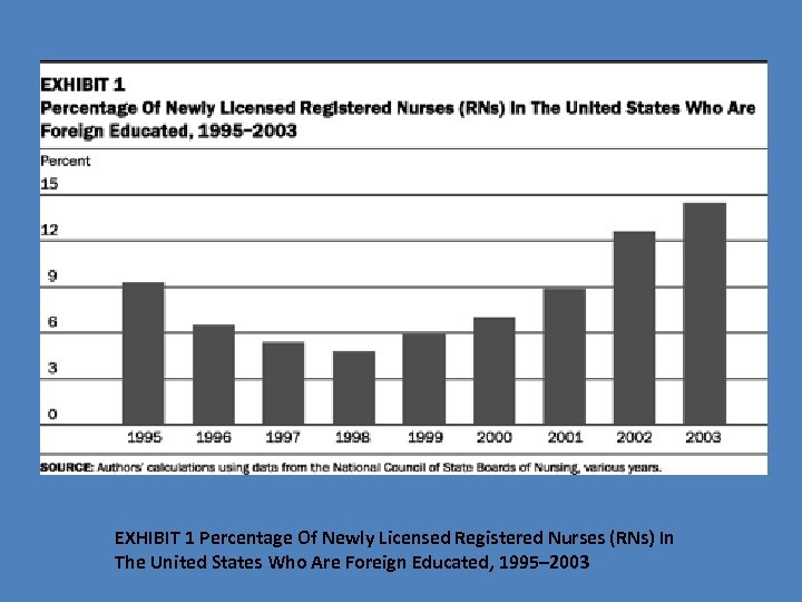 EXHIBIT 1 Percentage Of Newly Licensed Registered Nurses (RNs) In The United States Who