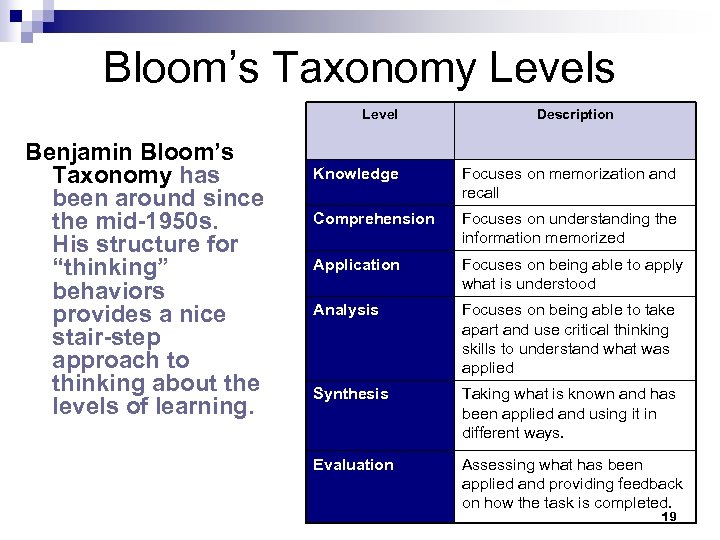 Bloom’s Taxonomy Levels Level Benjamin Bloom’s Taxonomy has been around since the mid-1950 s.