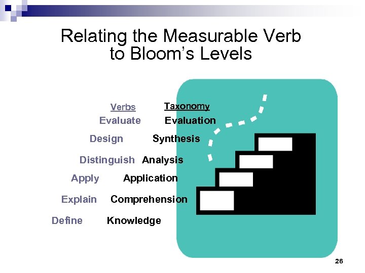 Relating the Measurable Verb to Bloom’s Levels Taxonomy Verbs Evaluate Design Evaluation Synthesis Distinguish