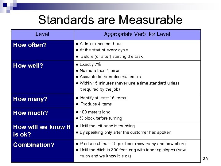Standards are Measurable Level Appropriate Verb for Level How often? ● At least once