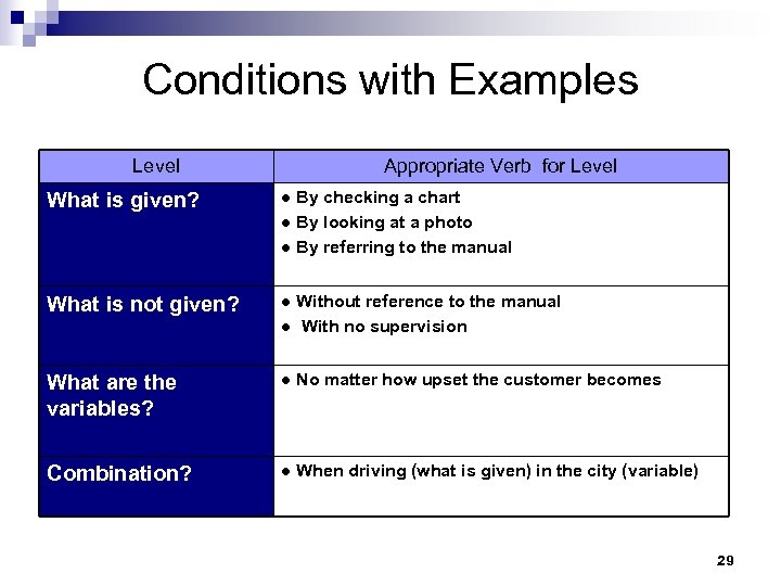 Conditions with Examples Level Appropriate Verb for Level What is given? ● By checking